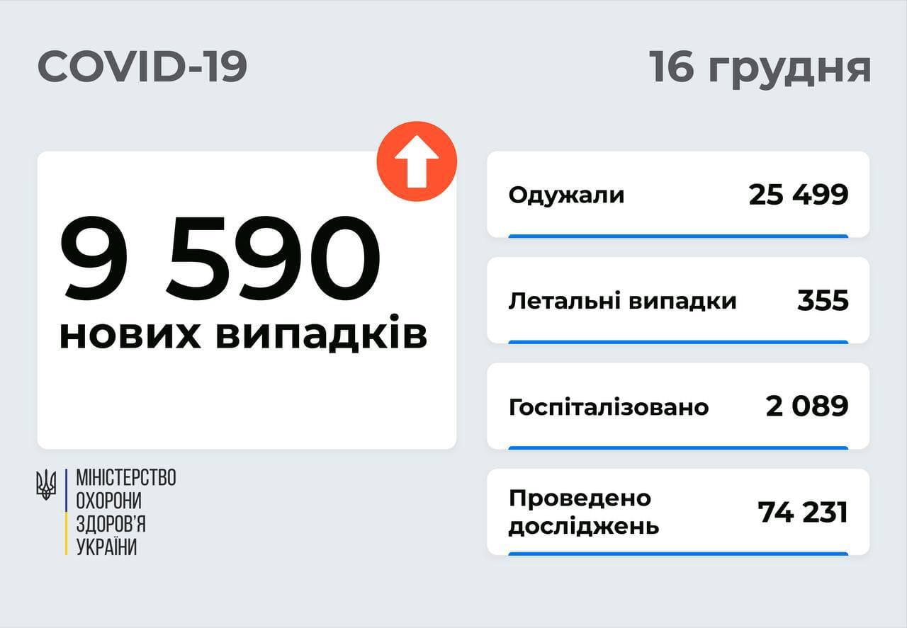 В Україні зафіксували понад 9 тис. випадків COVID-19
