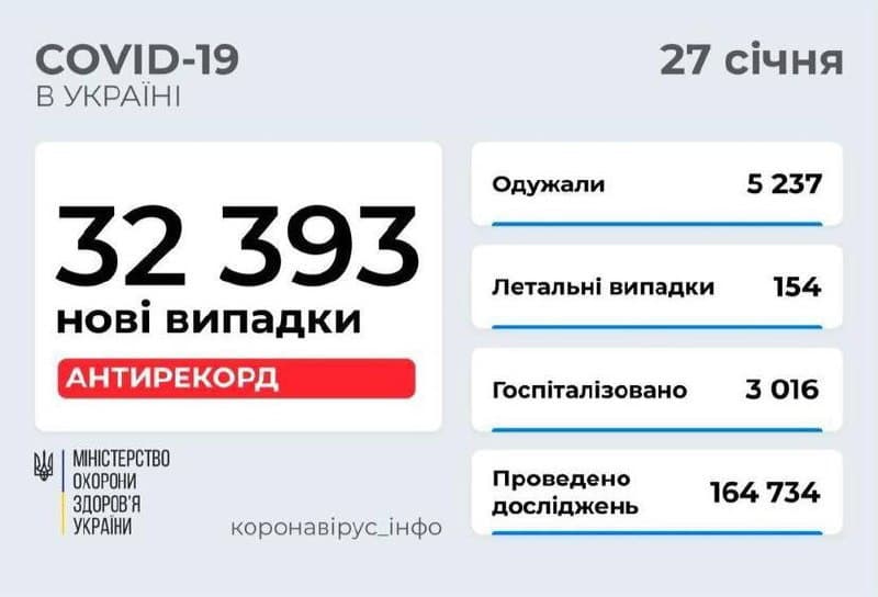 +32 293 випадків COVID-19 в Україні за добу