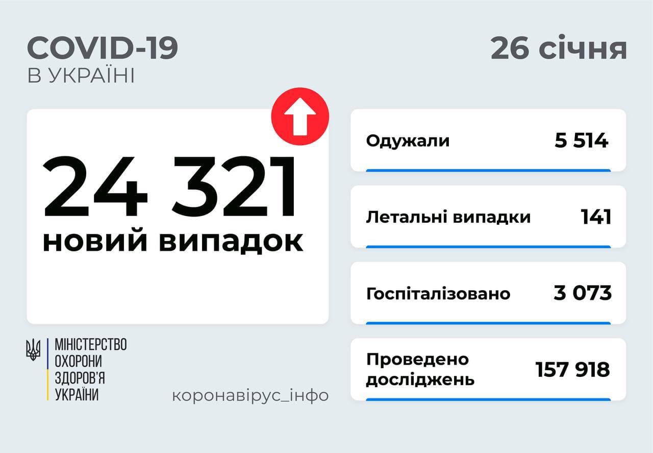 +24 321 випадків COVID-19 в Україні за день