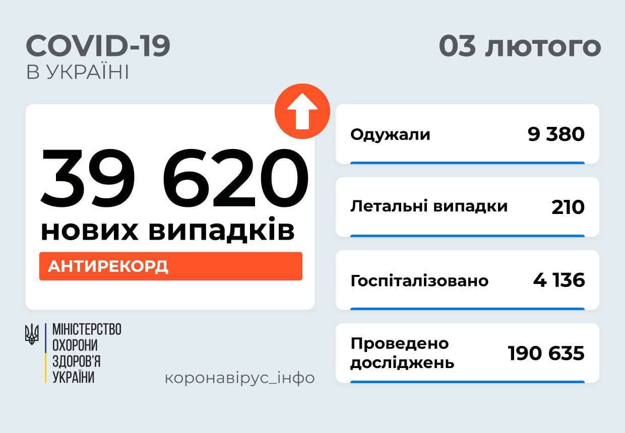 В Україні зафіксували майже 40 тис. випадків COVID-19