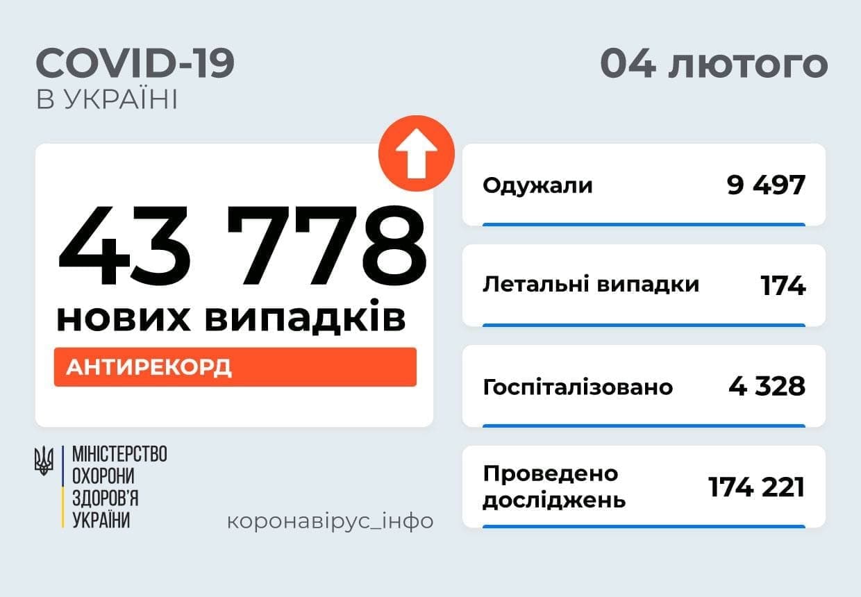 В Україні зафіксували рекордні 43,7 тисячі нових випадків COVID-19