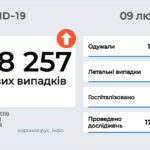 Знову негативна динаміка. В Україні за добу 38 257 випадків Covid-19