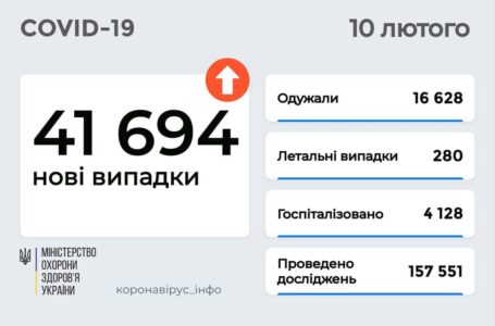 В Україні понад 41 тис. нових Covid-випадків: які регіони “лідирують”