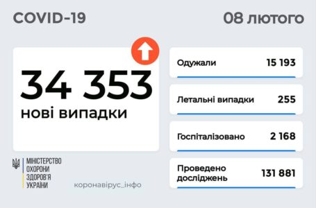 В Україні відбувся стрибок захворюваності на Covid-19