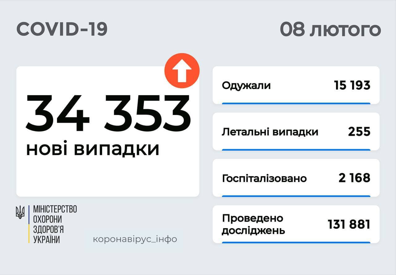 В Україні відбувся стрибок захворюваності на Covid-19