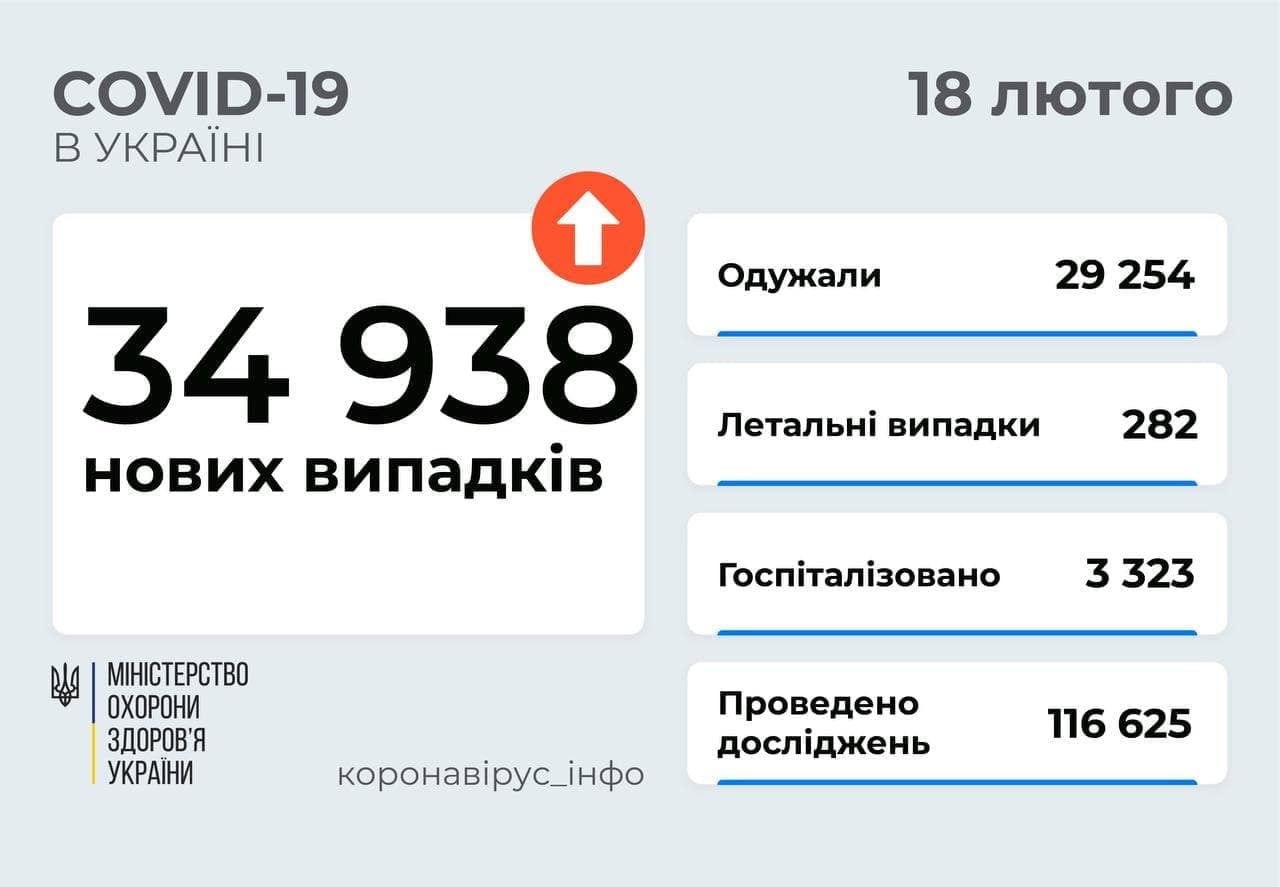 В Україні за добу майже 35 тис. випадків СOVID-19