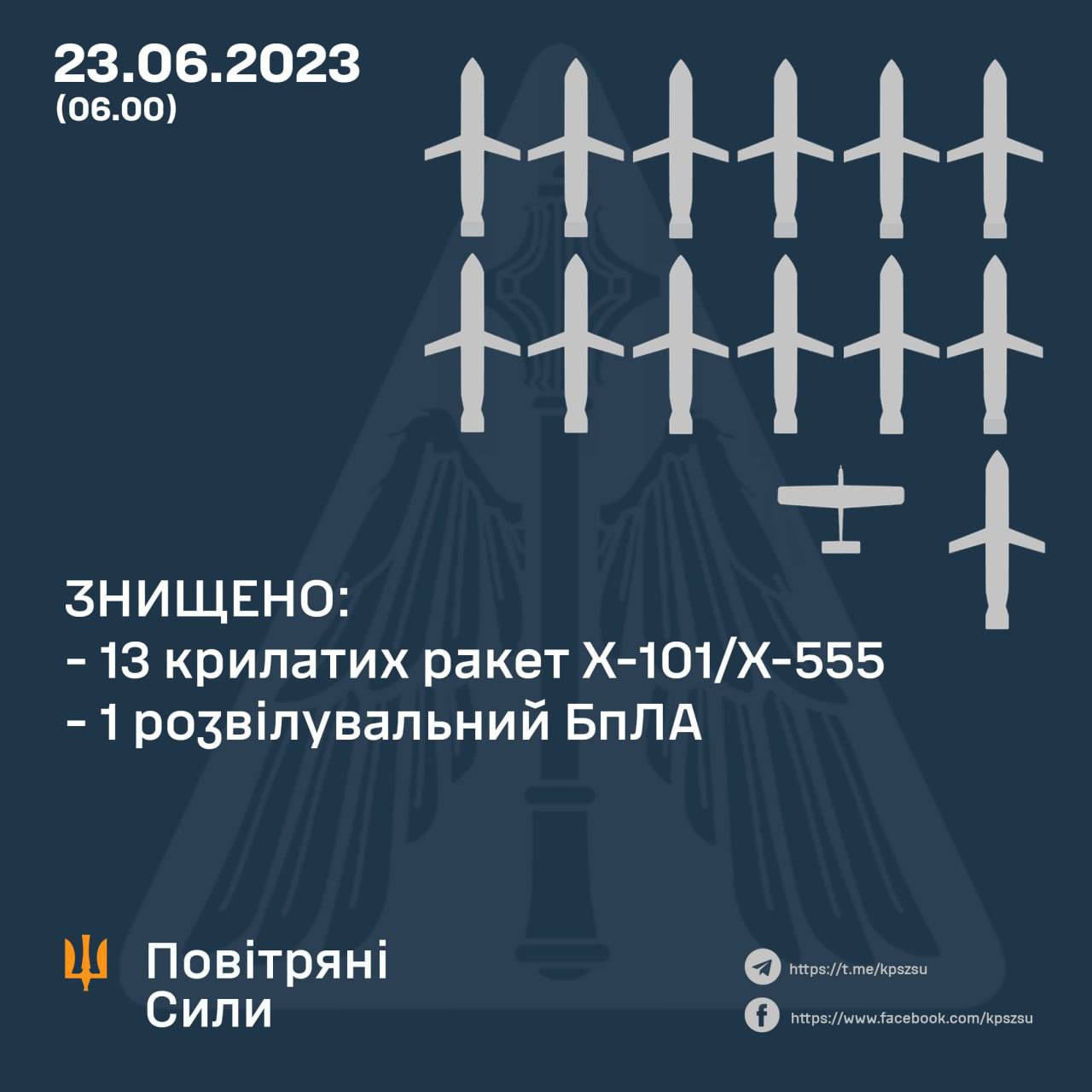 Знищено 13 з 13 крилатих ракет над Україною вночі, – Повітряні сили